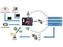 Defending 3D Printers From Hackers